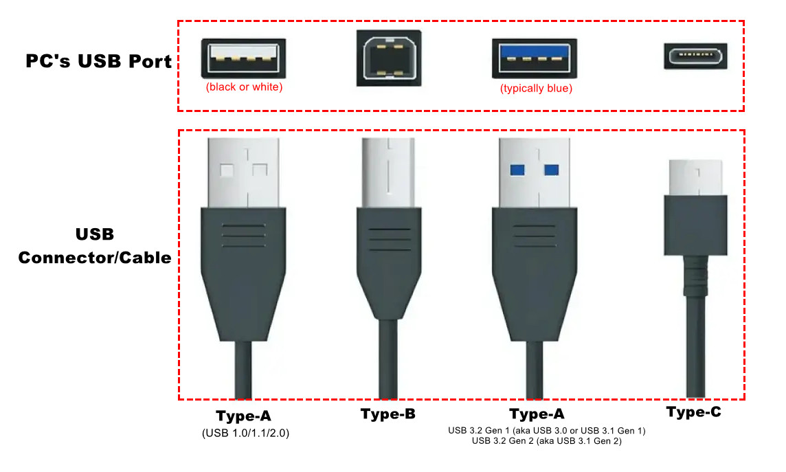 Types de ports et connecteurs USB